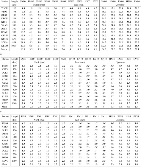 Table 2. (a) Standard deviations in millimetres for the 00-processing schemes. The abbreviations are explained in Table 1