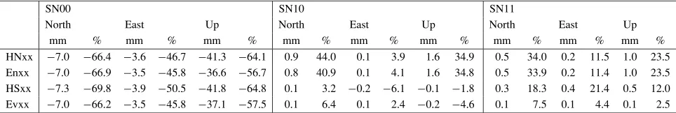 Table 3. Comparison of different processing techniques for all the stations. Numbers show the reduction (negative values) or increase (positive values)in standard deviation in millimetres (mm) and in percentages (%), compared with the SN-solution.