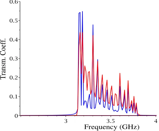 Figure 6. Relevant part of the transmission spectra for the CST simulations with loss