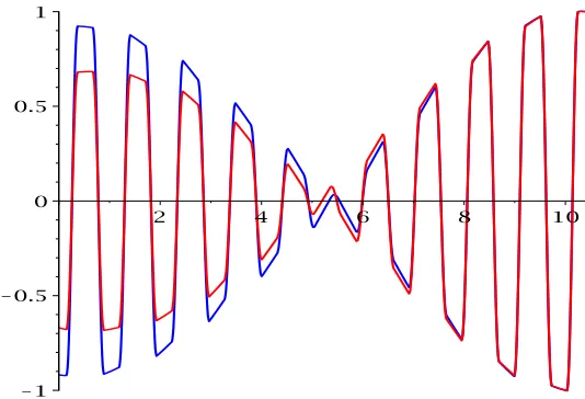 Figure 7. Typical ﬂat-top mode proﬁles from the time domain simulations in ﬁg. 6, asextracted using CST ﬁeld monitors at 3.1457GHz