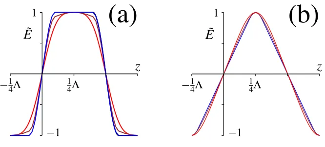 Figure 1. Field proﬁles for (a) the ‘ﬂat-top’ wave structure withIn both cases we have not plotted the predicted ﬁeld as it is coincident (at this resolution) tothe simulated CST simulated ﬁeld proﬁle for ﬁeld proﬁlea good match is still achieved demonstra