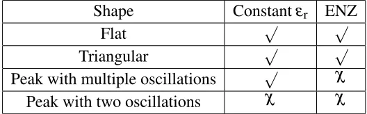 Figure 2. Results from 3D CST models of the unit cells for the ‘ﬂat-top’ (top) and ‘triangular’(bottom) wave structure including free-space slots as described in ﬁg