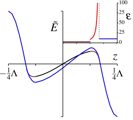 Figure 4. Field proﬁles for the the two-oscillations structure. The CST simulated ﬁeld proﬁleto be very large for a very thin slice, but is also rapidly varying