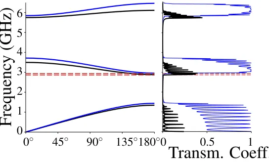 Figure 5. Bandstructure (left) for the unit cell of the ﬂat-top structure; and transmission (right)for a 3D ten cell version