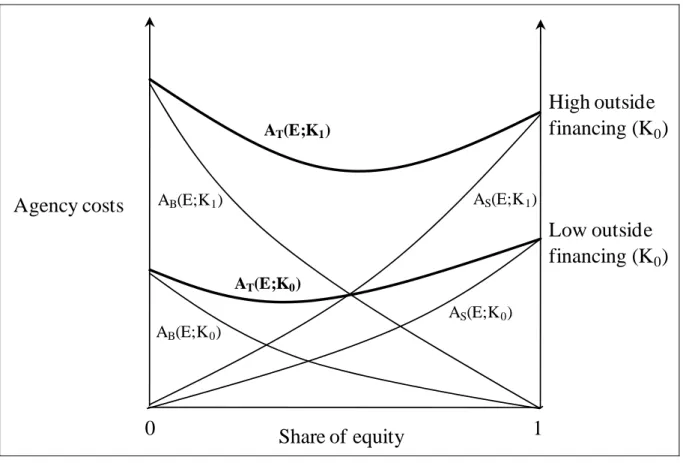 Figure 8:  Agency cost functions for different levels of outside financing