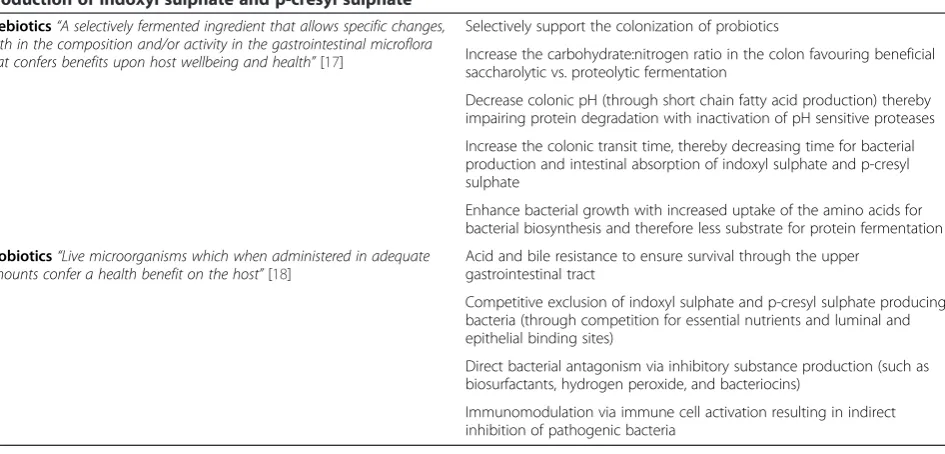 Table 1 Mechanisms underpinning the scientific rationale for the selection of the synbiotic formulation targeting theproduction of indoxyl sulphate and p-cresyl sulphate