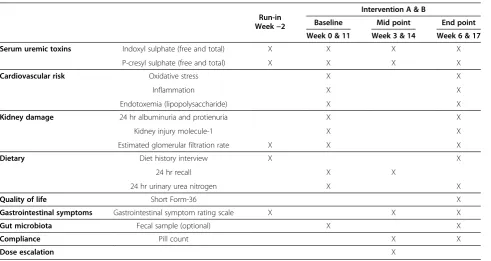 Table 2 SYNERGY data collection schedule