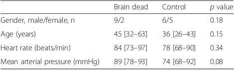 Table 2 Clinical data of brain dead patients (n = 11)