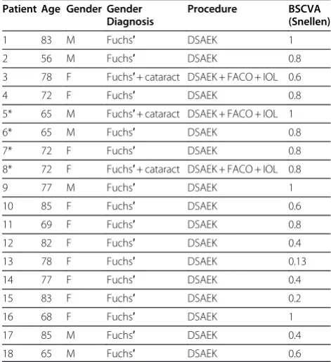 Table 1 Demographics of the study population