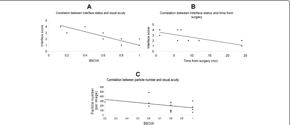 Figure 1 A. Negative correlation between interface reflectivity and BSCVA.between the number of particles at the interface and visual acuity (Spearman correlation coefficient The higher the interface reflectivity, the lower the visual acuity(Spearman corre