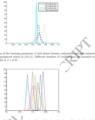 Figure 2: Posterior distribution of the learning parameterACCEPTED MANUSCRIPT β , kernel density estimation, grid exploration with 100