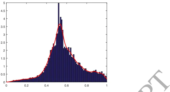 Figure 3: Posterior distribution of the learning parameterACCEPTED MANUSCRIPT β