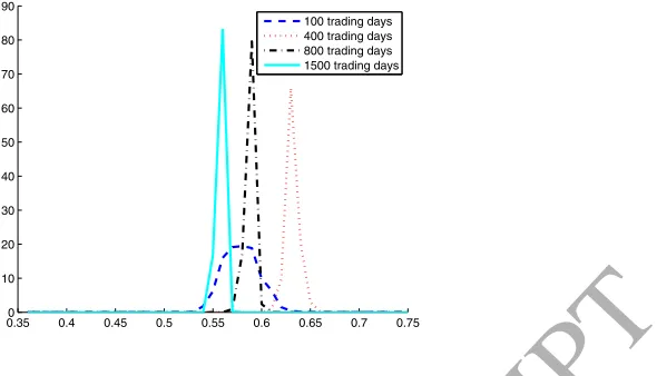 Figure 5: Posterior distribution of the learning parameterACCEPTED MANUSCRIPT βwith Gaussian density estimation and grid explorationof the parameter space (100 equispaced values in [0,1])
