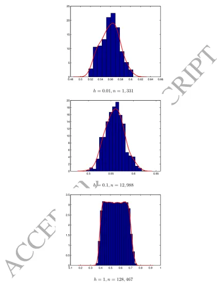 Figure 6: Posterior distribution of the learning parameter βwith likelihood-free ABC estimation and rejectionsampling
