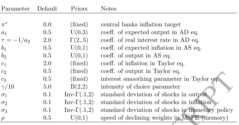 Table 2: Parameters, default values used for the Montecarlo experiment and priors in the behavioural macroACCEPTED MANUSCRIPTmodel