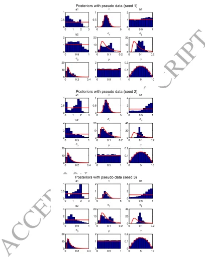 Figure 8: Posterior distributions of the parameters, estimation on pseudo-true data generated with values of theparameters as in table 2, three diﬀerent seeds