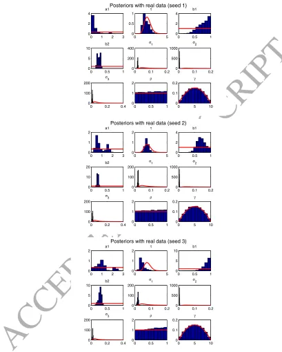 Figure 9: Posterior distributions of the parameters, estimation on observed data, three diﬀerent seeds