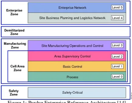 Figure 1: Purdue Enterprise Reference Architecture [14]