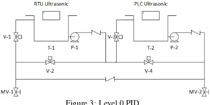 Figure 3: Level 0 PID