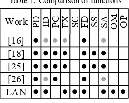 Table 1: Comparison of functions