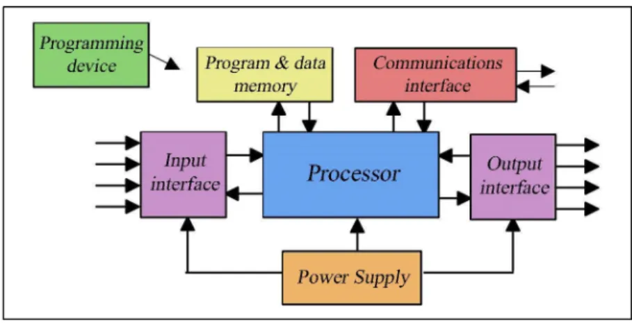 Fig. 1. The PLC system [4]. 
