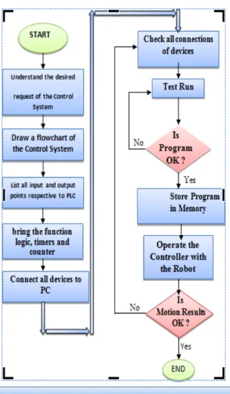 Fig.  13. The Schematic Block Diagram for Overall  System . 