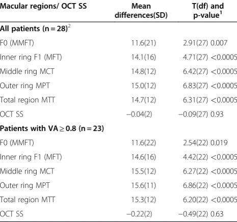 Table 2 Macular thickness(SD) (micron) in AU-affected eyes of patients and controls