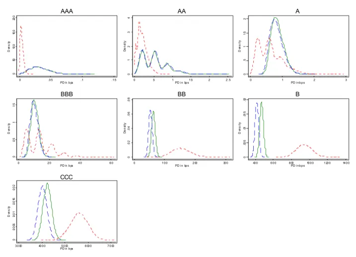 Figure 3:  Kernel density plots of bootstrapped probabilities of default (PDs) using S&amp;P credit rating histories of U.S
