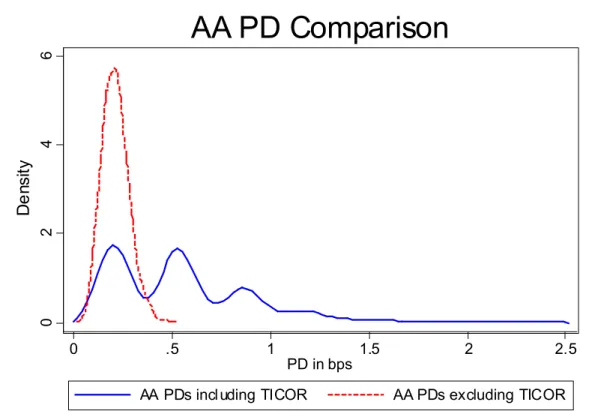 Figure 5: Kernel density plots of bootstrapped AA probabilities of default (PDs) using S&amp;P credit rating histories of U.S