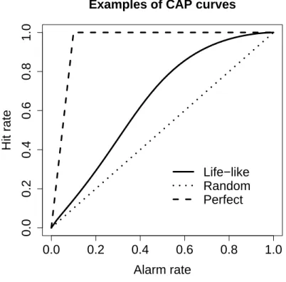 Figure 3: Illustrative example of CAP curves of life-like, random and perfect score variables as explained in main text