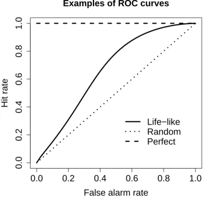 Figure 4: Illustrative example of ROC curves of life-like, random and perfect score variables as explained in main text