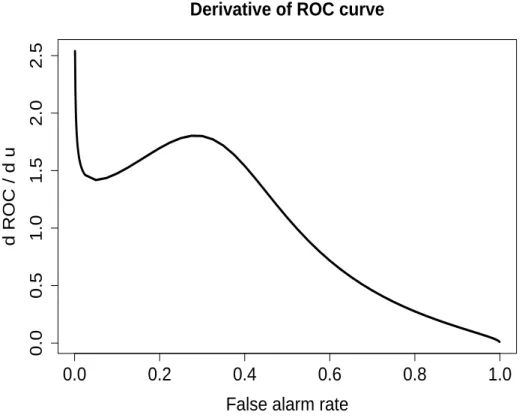 Figure 5: Derivative of the ROC curve given by the solid line in Figure 4.