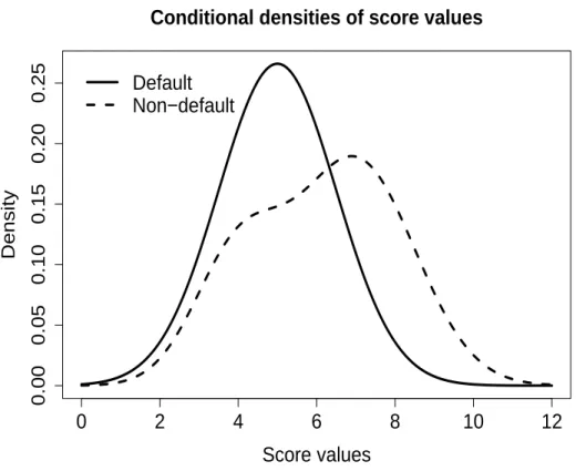 Figure 1: Illustrative example of score densities conditional on the bor- bor-rower’s status (default or non-default).