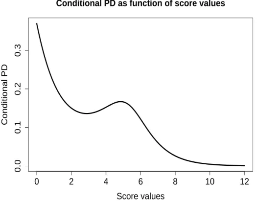 Figure 2: Illustrative example of PD conditional on score values. Calcu- Calcu-lated with the densities from Figure 1 according to (3.3b)