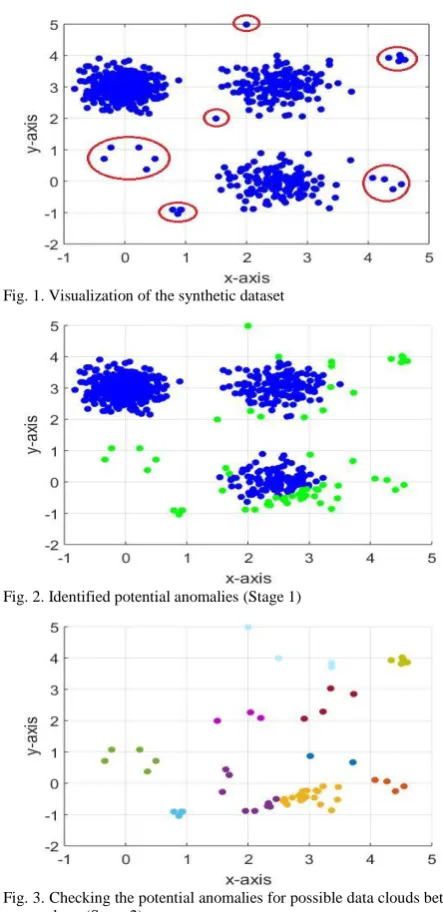 Fig. 2. Identified potential anomalies (Stage 1) 