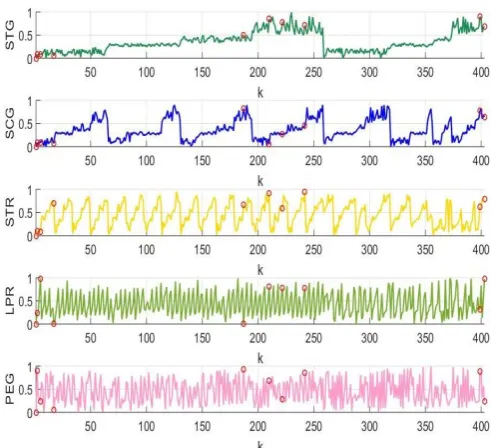Fig. 6. Visualization of anomalies per attribute  