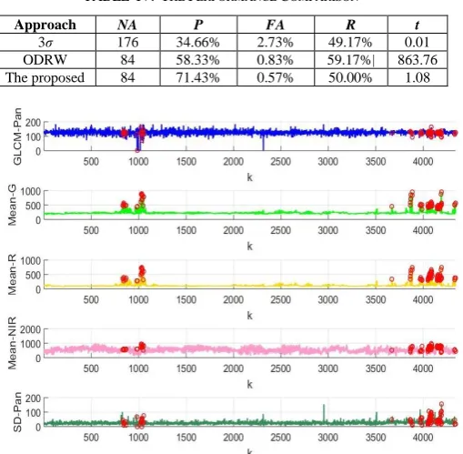 TABLE  IV.  THE PERFORMANCE COMPARISON 