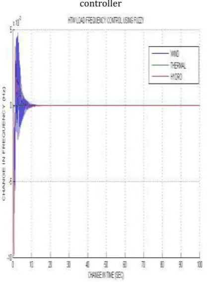 Table 2: Time analysis response of simulations of three  area wind-hydro-Thermal following three different cases