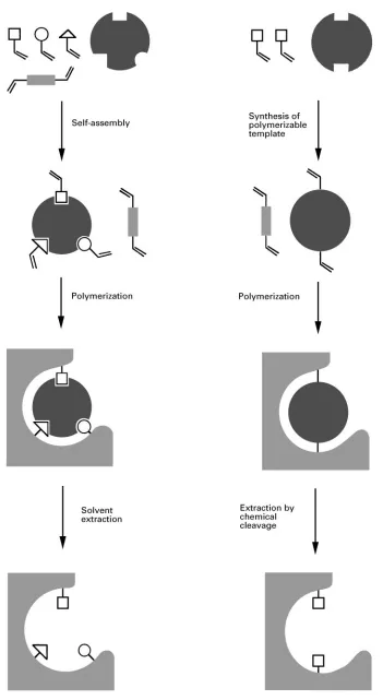 Figure 1Schematic representation of the molecular imprinting principle. Non-covalent approach (left) and covalent approach (right).