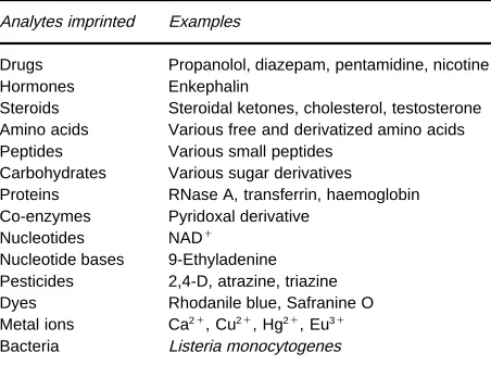 Table 1A selection of analytes that have been imprinted