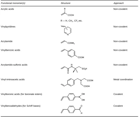 Table 2A selection of functional monomers commonly used in molecular imprinting
