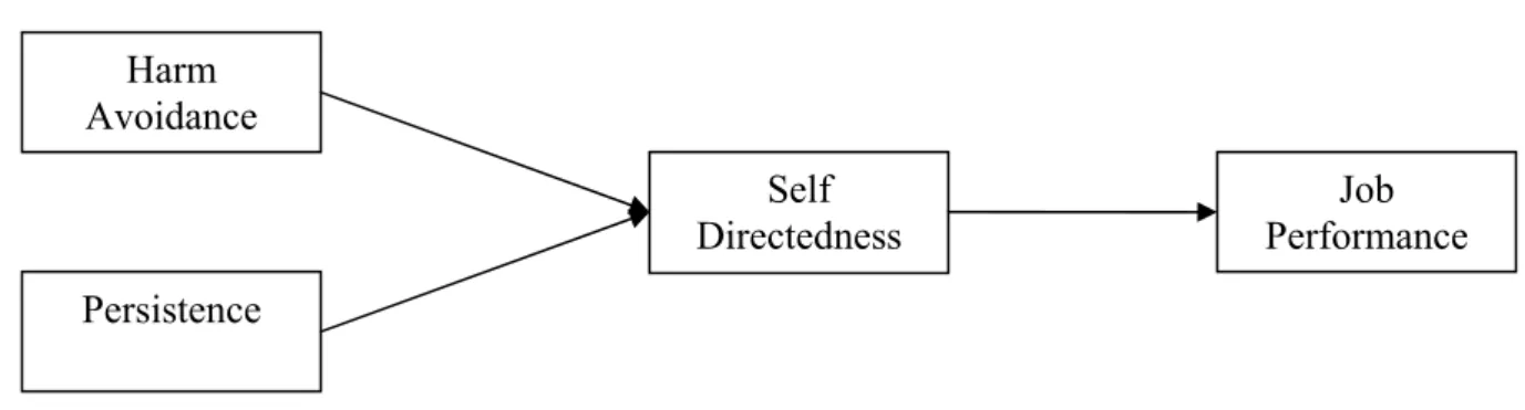 Figure 2. A path analysis of the relationship between personality and performance using  Cloninger et al.’s dimensions of personality