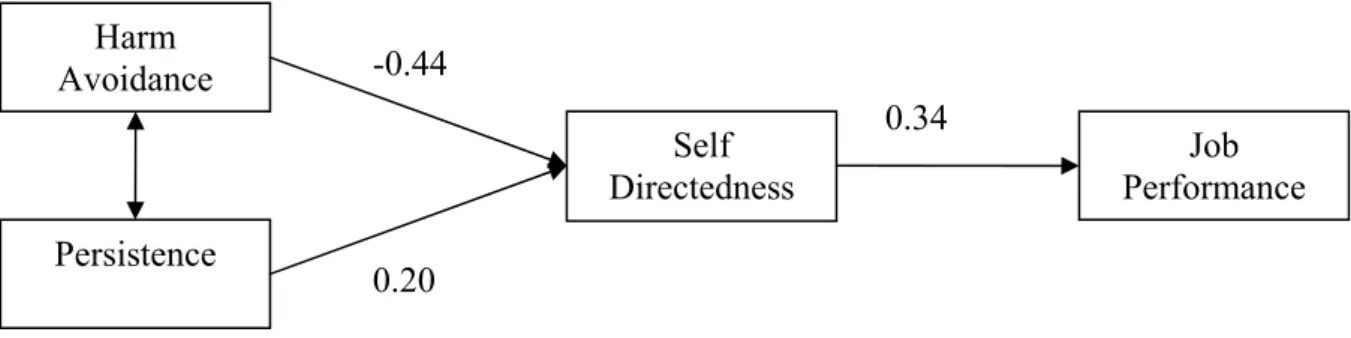 Figure 3. Summary of direct effects for the hypothesised relationships between Harm  Avoidance, Persistence, Self Directedness and Job Performance