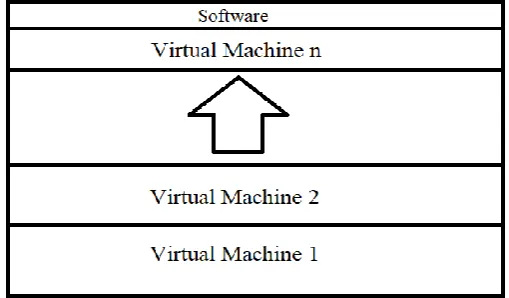 Fig -1: Virtual Machine Sandwich 