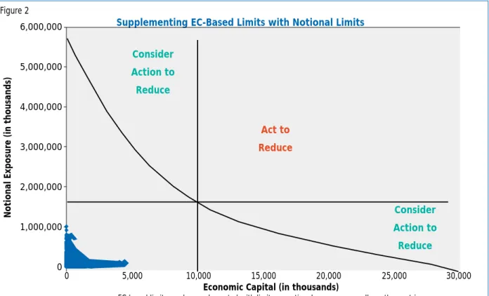 Figure 2 provides an example of a limit system in which EC limits are supplemented with notional limits.