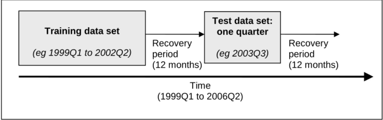 Figure 3.  Illustration of hold out test procedure for one quarter of test data. 