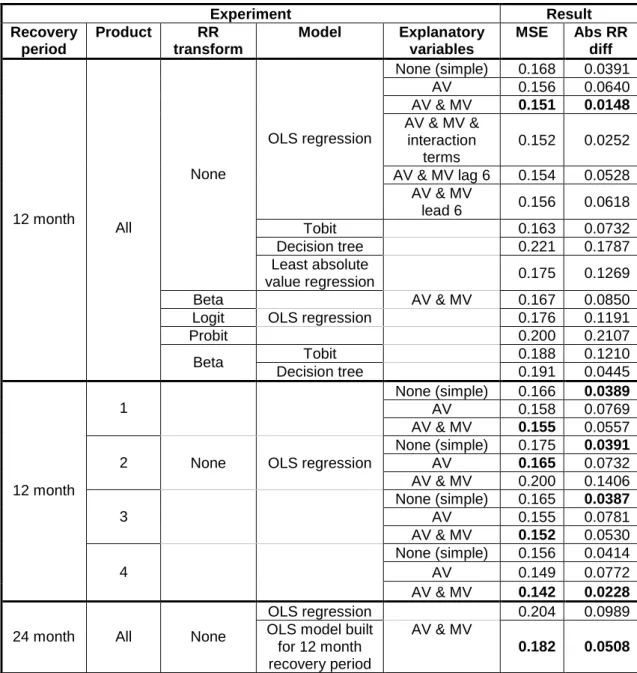 Table  1.    Aggregate  forecast  results  for  different  models. Abs  RR  diff  is  the  absolute  difference  between  observed  and  forecast  mean  RR  over  each  test  quarter