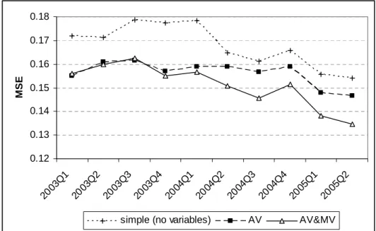 Figure 5.   MSE of forecasts for each test data set from 2003Q1 to 2005Q2 for three OLS models  with different variables