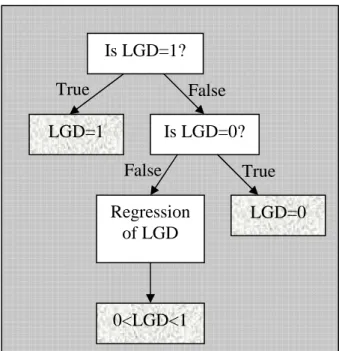 Figure 1.  Decision tree model. The first two binary decision boxes (white) are modelled by logistic  regression, whilst the final decision box models LGD using OLS regression