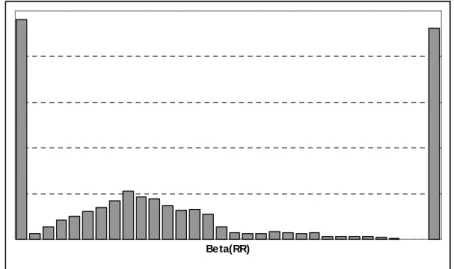 Figure 2.   Distribution of recovery rates following application of a beta distribution  transformation 1 